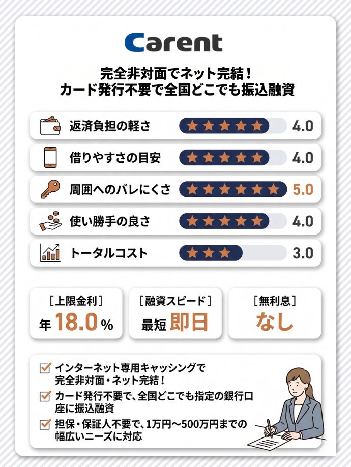 5位:キャレント|完全非対面でネット完結!カード発行不要で全国どこでも振込融資