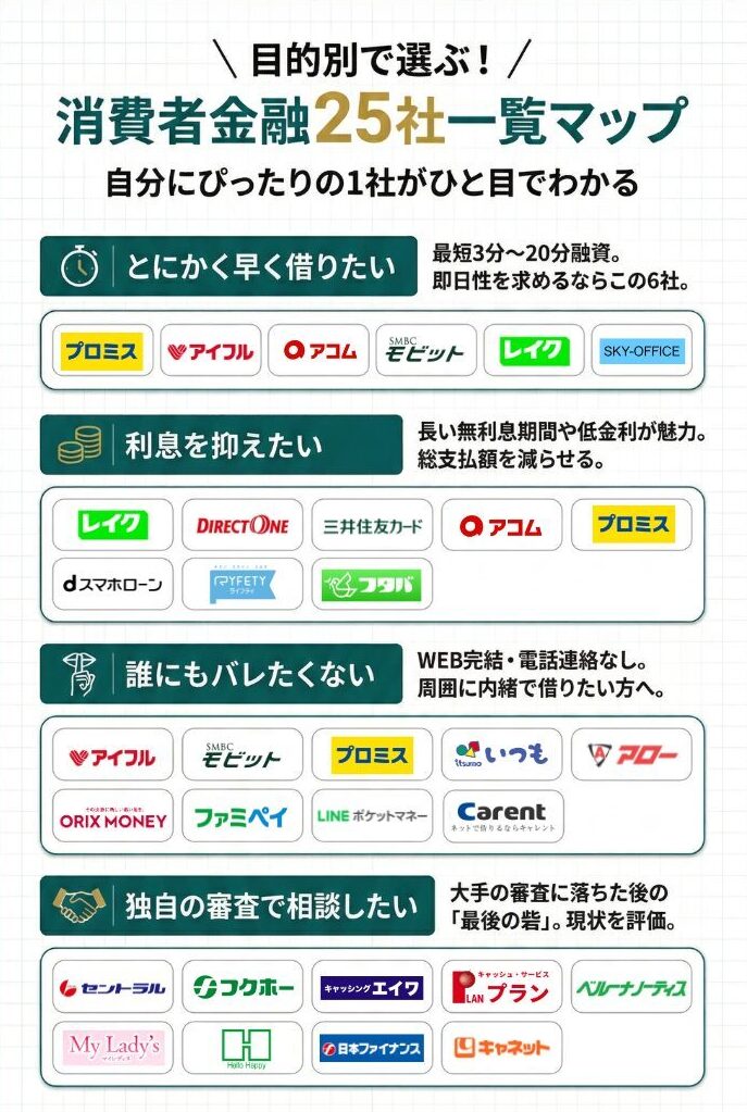 消費者金融ごとの特徴をまとめた画像