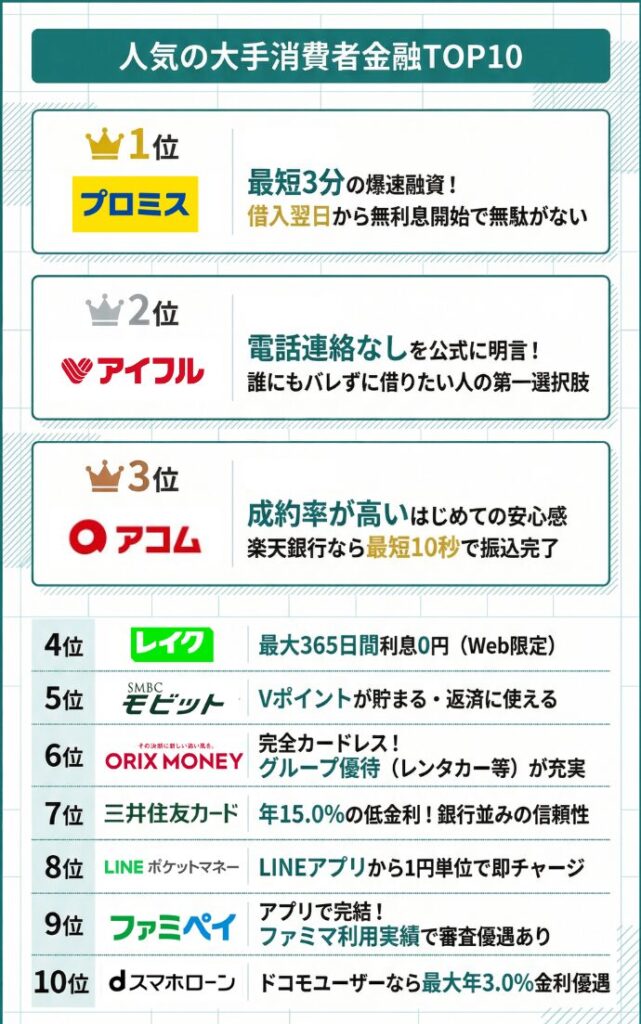 消費者金融おすすめランキング！借りやすい大手の人気10社を比較して一覧化