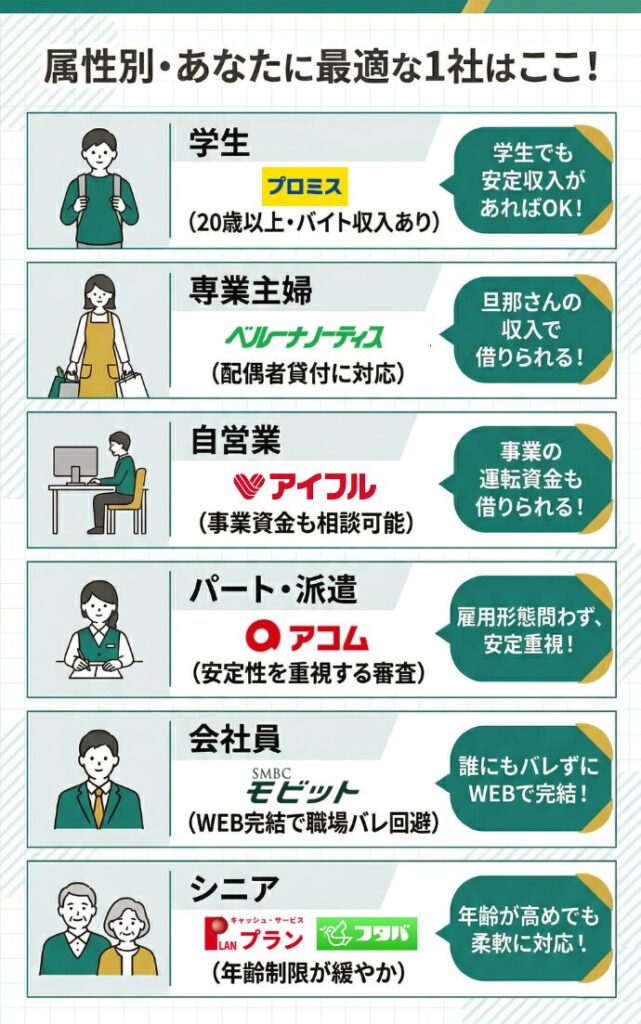 【全6属性】職業や属性・希望する条件で借りられるおすすめの消費者金融を詳しく紹介