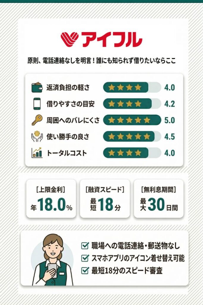 2位：アイフル｜原則として電話での在籍確認なしを明言している安心感で選ぶ