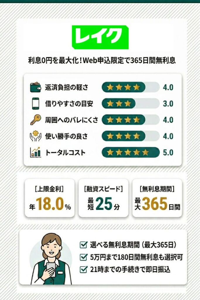 4位：レイク｜選べる無利息期間で利息を0円に抑えて賢く借りる