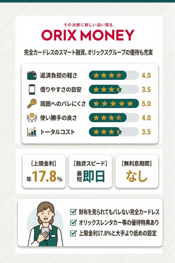 6位：オリックスマネー｜カードレスでスマホ1つでスマートに融資を受ける