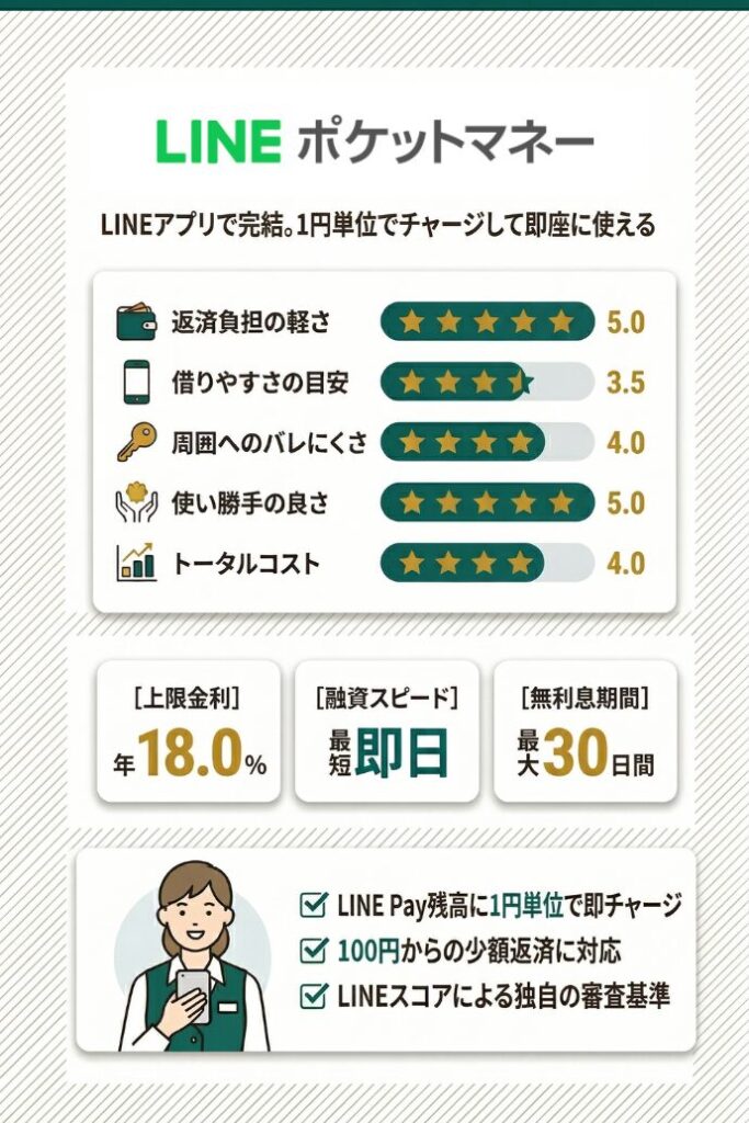 8位：LINEポケットマネー｜LINEアプリから少額を即座にチャージして使う