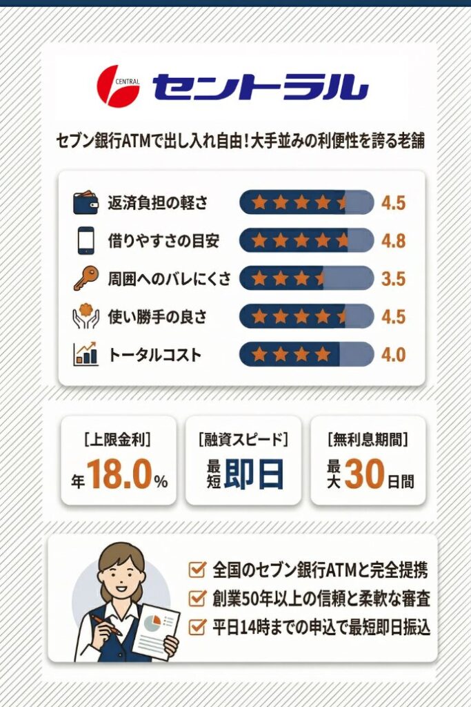 1位：セントラル｜全国のセブン銀行ATMで大手並みの利便性を享受する