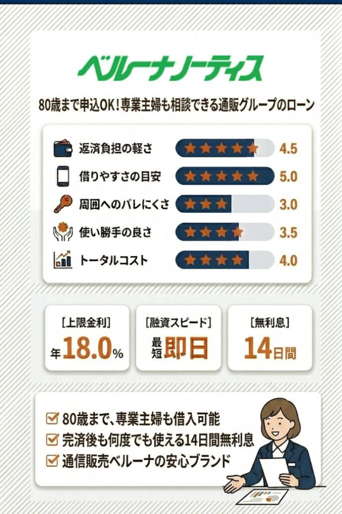 4位：ベルーナノーティス｜80歳まで申し込み可能で高齢者も安心して借りる