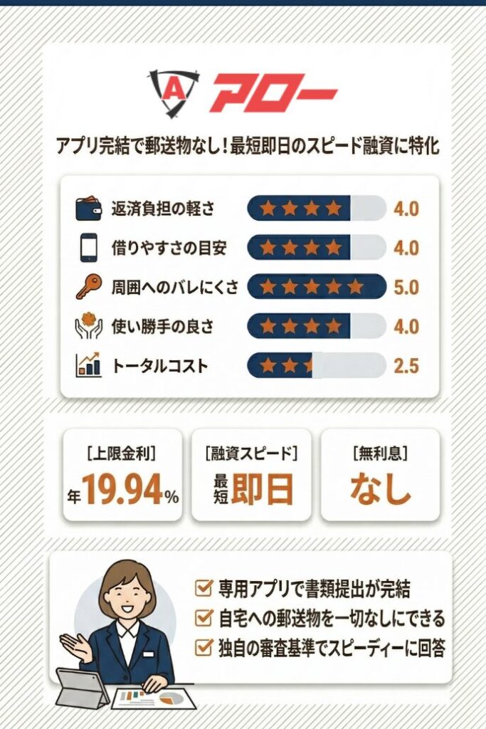 6位：アロー｜アプリで書類提出を完結させて最短即日の融資を狙う