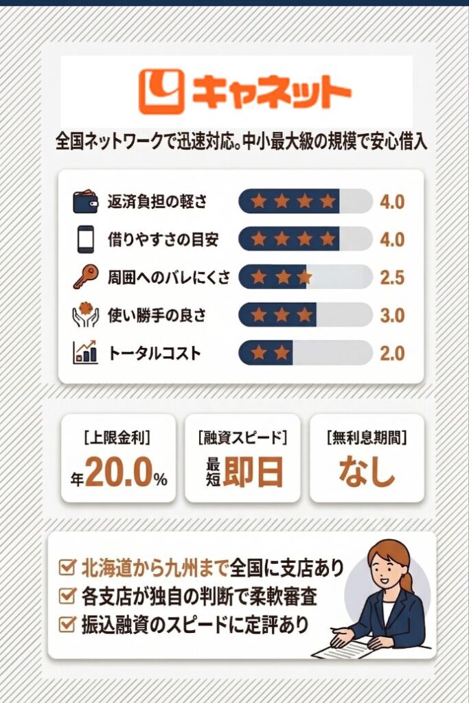 15位：キャネット｜北海道から九州まで全国対応の振込融資を利用する