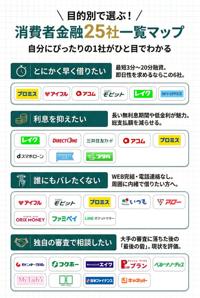 消費者金融ごとの特徴をまとめた画像（25社一覧）